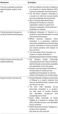 Campus Food Provision as Radical Pedagogy? Following Students on the Path to Equitable Food Systems